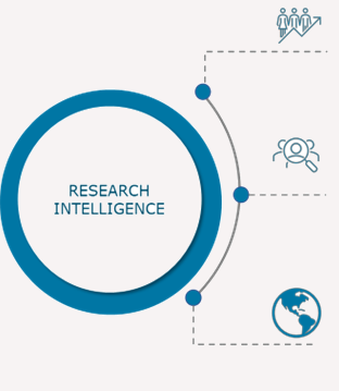 Graphic showing research intelligence components of Business Intelligence, Competitive Intelligence and Market Intelligence.